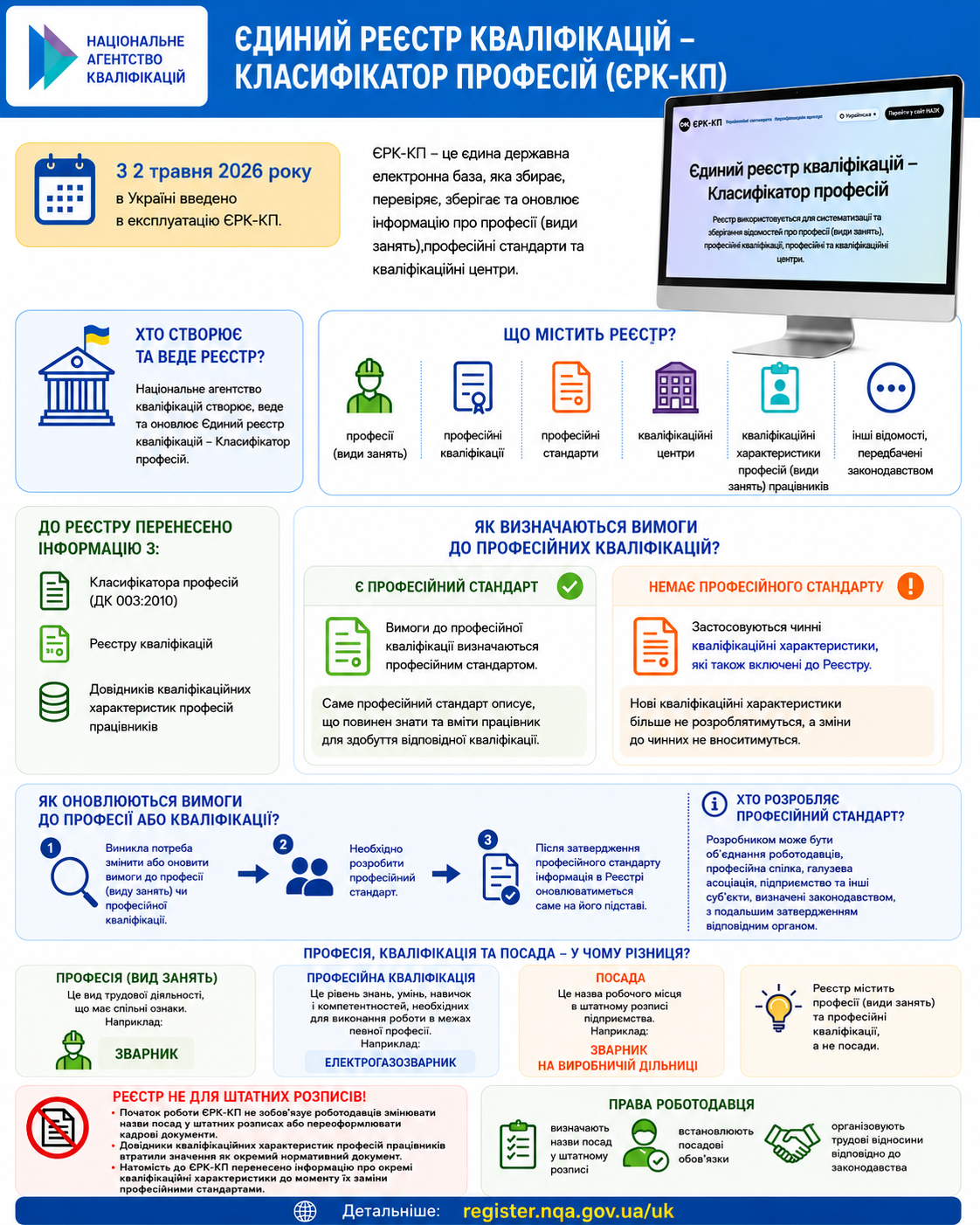 Роз'яснення щодо Єдиного реєстру кваліфікацій та класифікатора професій